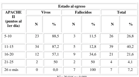 Tabla 7 - Relación entre APACHE II al primer día y el estado de egreso