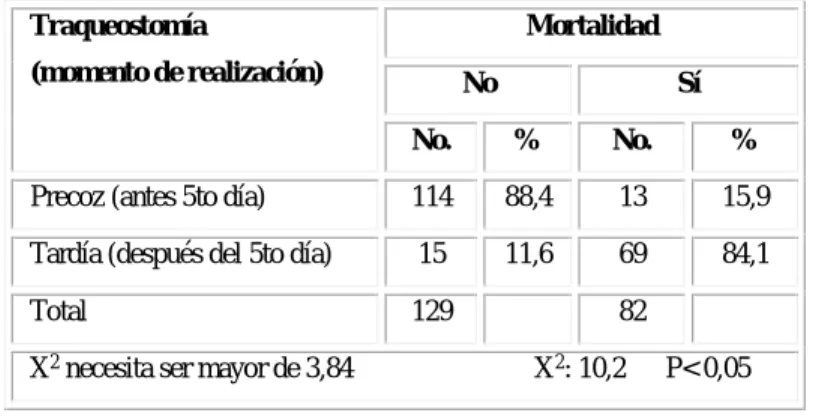 Tabla 1- Relación entre el momento de la traqueostomía y la mortalidad Traqueostomía