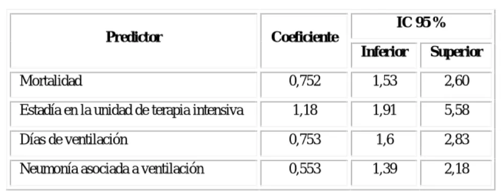 Tabla 4- Regresión logística binaria Predictor Coeficiente
