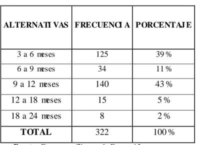 Cuadro  Nº  5:  PLAZO  QUE  SOLI CI TÓ  EL  CRÉDI TO 