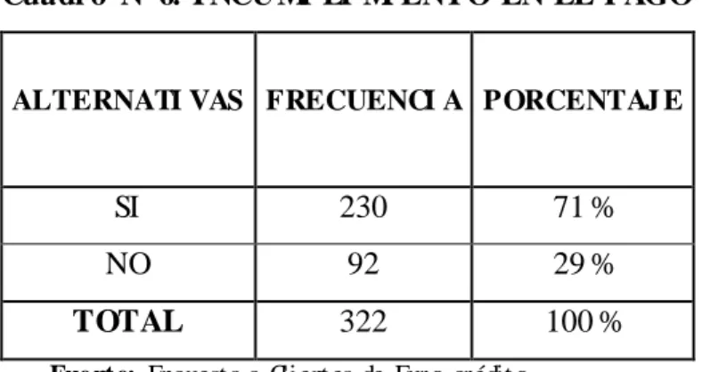 Cuadro  Nº  6:  I NCUMP LI MI ENTO  EN  EL  PAGO 