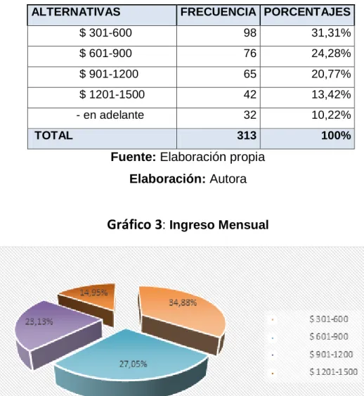 Tabla 3 : Ingreso Mensual 