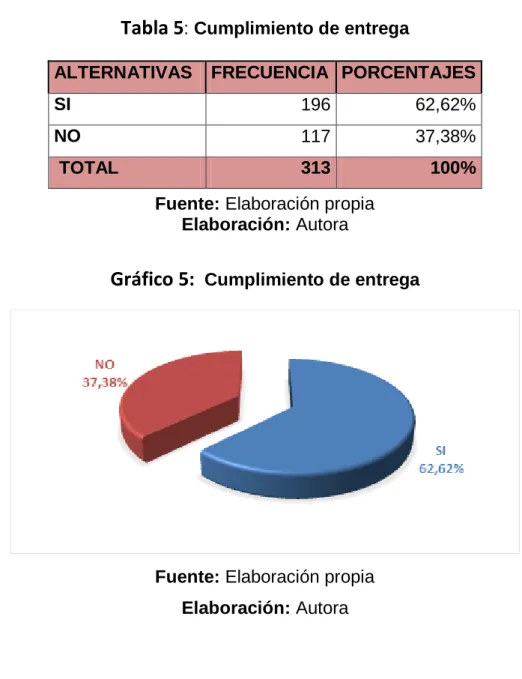Tabla 5 : Cumplimiento de entrega                                           