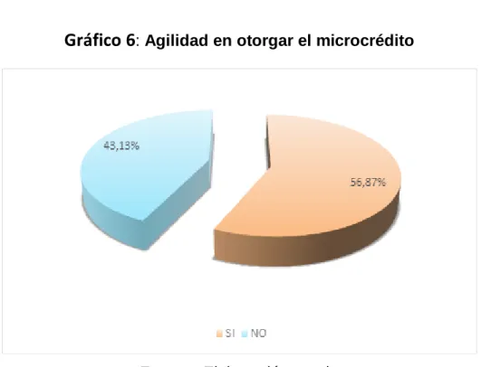 Tabla 6 : Agilidad en otorgar el microcrédito                      