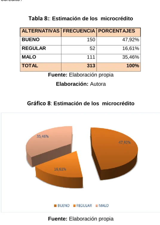 Tabla 8: : Estimación de los  microcrédito 