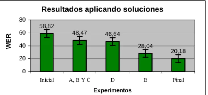 Figura 4.  Variación de la tasa de error aplicando las distintas soluciones 