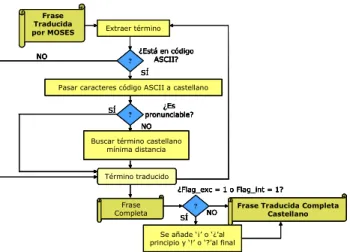 Figura 6.  Diagrama de flujo del post-proceso 