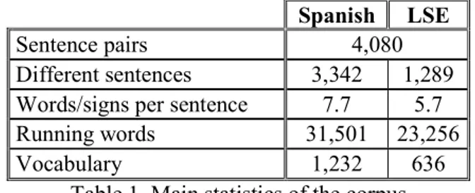 Table 1. Main statistics of the corpus  For  the  experiments  presented  in  this  paper,  this database has been divided randomly into three  sets: training (75%), development (12.5%) and test  (12.5%)