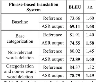 Table 2 compares the baseline system and the  system  with  the  categorization  module  for  translating  the  references  (Reference)  and  the 