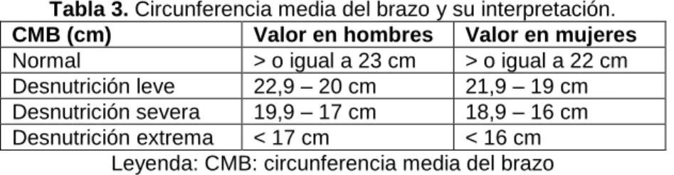 Tabla 2. Por ciento de pérdida de peso y su interpretación.  Tiempo  Pérdida de peso moderada  Pérdida de peso severa  1 semana  1 – 2 %  > 2 % y < 5 % 