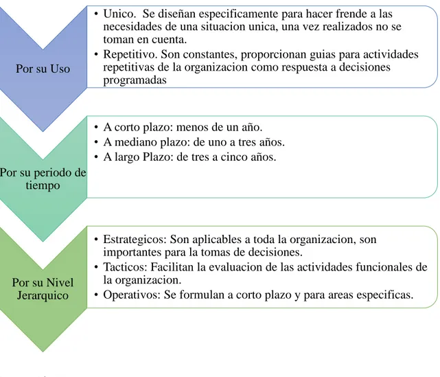 Ilustración 1. Tipos de planes  Fuente. (Mejia, 2012) 