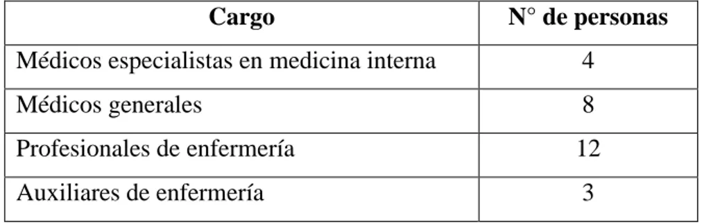 Tabla N°1. Personal de salud del servicio de medicina interna del hospital José María Velasco  Ibarra de Tena  