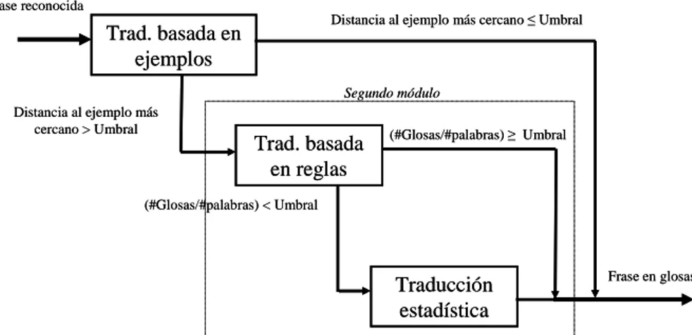 Figura 3. Combinación de las diferentes estrategias de traducción. 