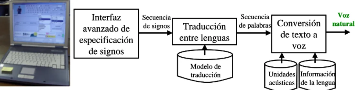 Figura 4. Diagrama de modulo del sistema de generación de voz a partir de LSE. 