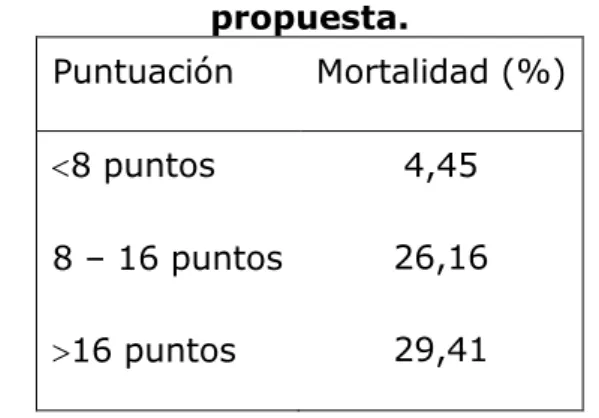 Tabla 3. Modelo de escala predictor  de mortalidad intrahospitalaria.  Variable  Puntos  Leucocitos ˃12 x 10 9 Glicemia ˃7,8 mmol/L  Edad 80 años  PAM 75 mmHg  SpO 2 90%  ECG 9 puntos  2 2 3 3 6  10 