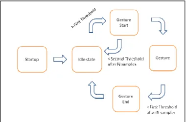Figure 2.  Finite state automaton of the gesture recognition system  The  first  state  is  Startup,  which  calibrates  the  system  in  order  to  take  into  account  electronic  noise  and  working  conditions when establishing the values of the thresh