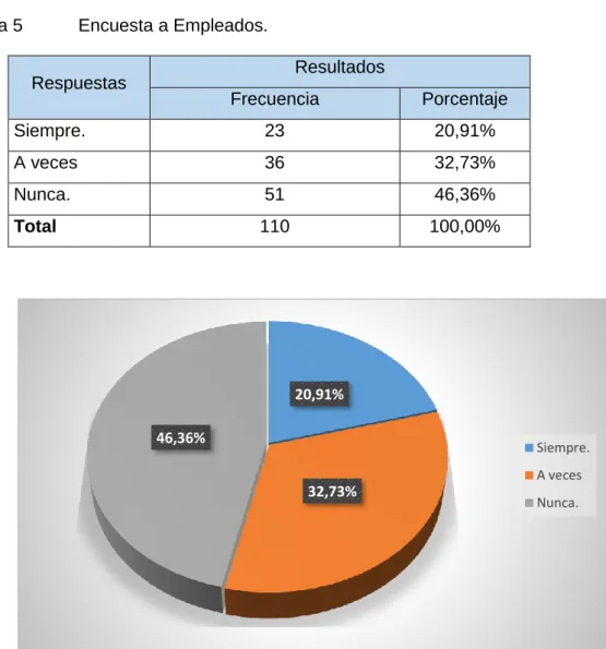 Tabla 5  Encuesta a Empleados. 