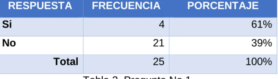 Tabla 2. Pregunta No 1 