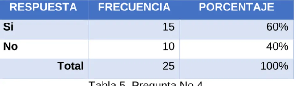 Tabla 5. Pregunta No 4 