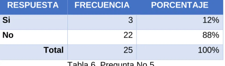 Tabla 6. Pregunta No 5 