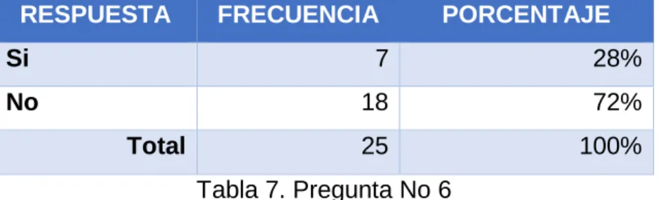 Tabla 7. Pregunta No 6 