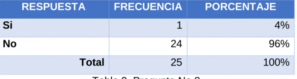 Tabla 9. Pregunta No 8 