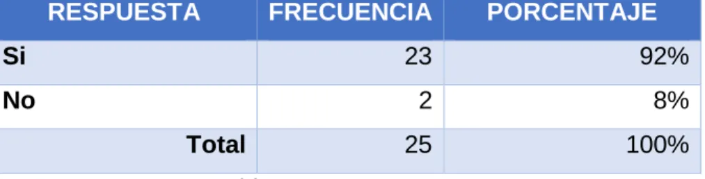 Tabla 10. Pregunta No 9 