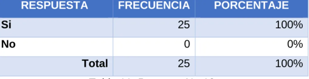 Tabla 11. Pregunta No 10 