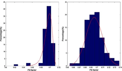 Figure 7. Fill factor distribution before (right) and after (left) the 17years of outdoor exposition 