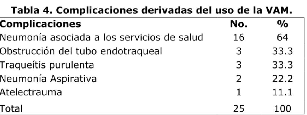 Tabla 4. Complicaciones derivadas del uso de la VAM. 