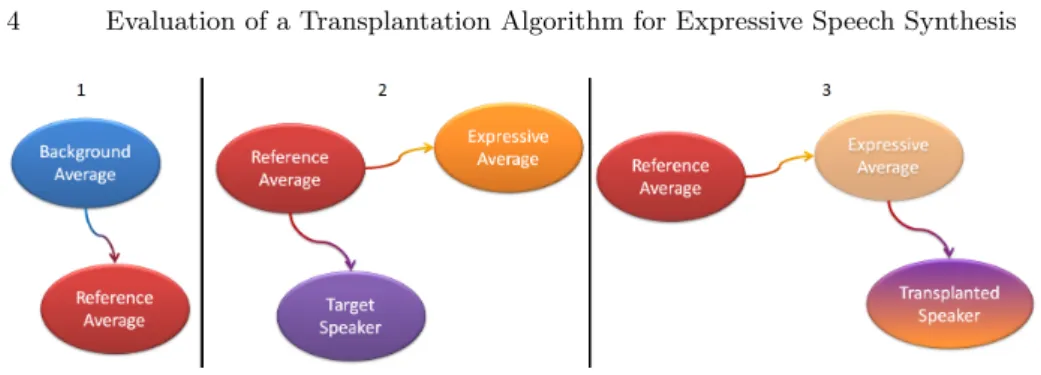 Fig. 1. Representation of the three steps in the transplantation process. The ovals represent HTS models and the arrows represent CSMAPLR adaptation transforms.