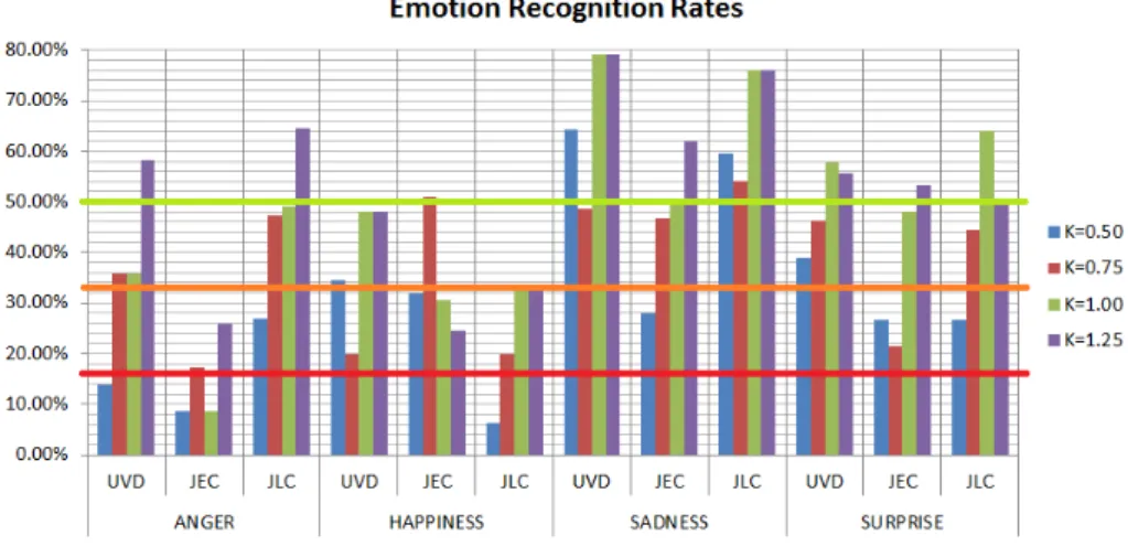 Fig. 2. Emotion recognition rates for the 3 transplanted speakers relative to the iden- iden-tification rates of the natural voice for different transplantation ratios (K)