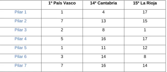 Tabla 6: Ranking según posiciones de cada pilar (2018).