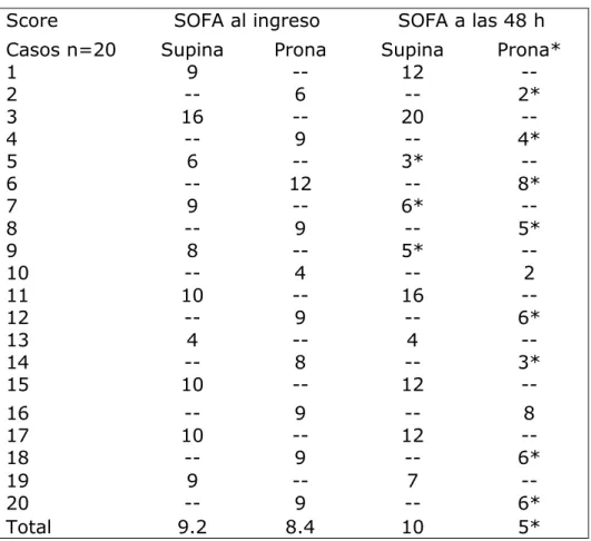 Tabla 3. Evaluación del SOFA al ingreso y a las 48 horas 