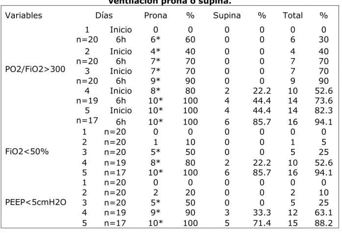 Tabla 5. Relación de las variables de oxigenación dependiendo de la  ventilación prona o supina
