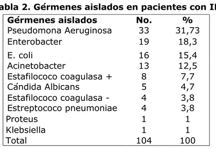 Tabla 2. Gérmenes aislados en pacientes con IN 