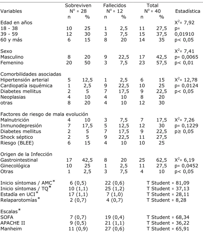 Tabla 1. Características generales de los pacientes con IIAG 