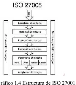 Gráfico 1.4 Estructura de ISO 27001. Fuente: Tomado de ISO 27005