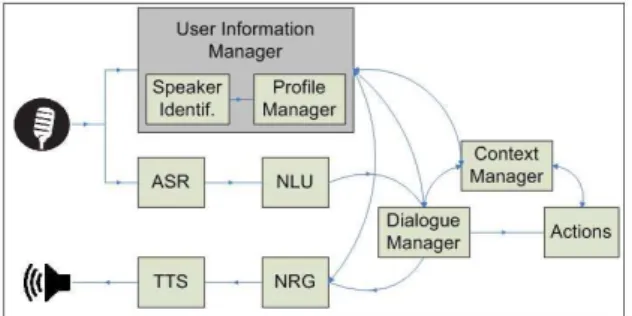 Figure 1: Block diagram of the spoken dialogue system. Figure 1 shows a block diagram of our  conversa-tional interface
