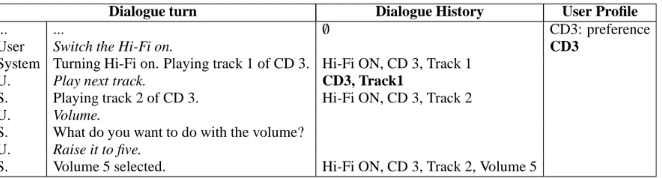 Table 1: Excerpt of dialogue with the contents stored in, and retrieved from (in boldface), dialogue history and user profile.