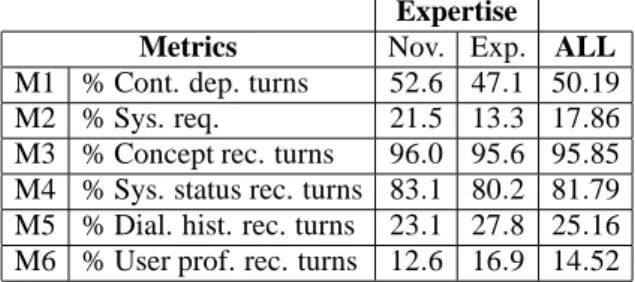 Table 2: Average number of turns for each scenario (Nov.: Novice, Exp.: Expert).