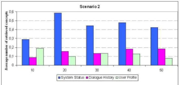 Figure 2: Scenario 1: number of retrieved concepts each 10 turns.