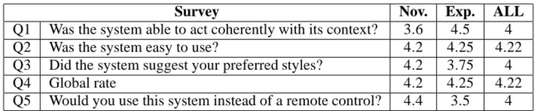 Table 4: Subjective evaluation results (Nov.: Novice, Exp.: Expert).