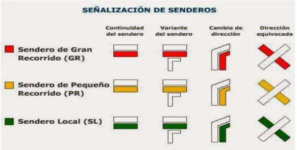 Gráfico N° 1:Señalización de senderos 