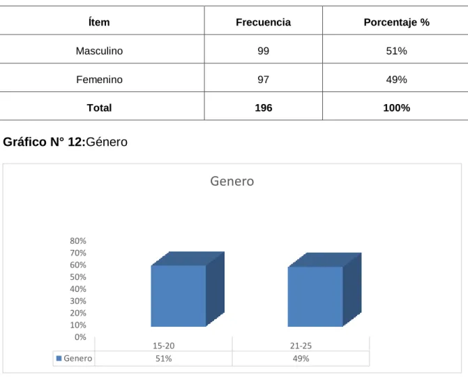 Gráfico N° 12:Género 