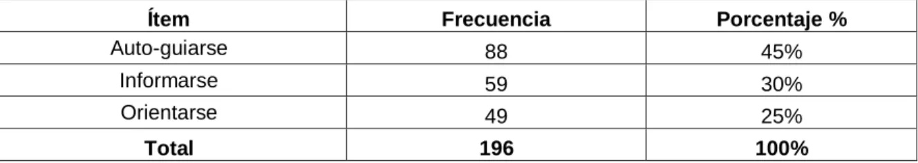 Gráfico N° 15:Para que se debe emplear la señalética turística