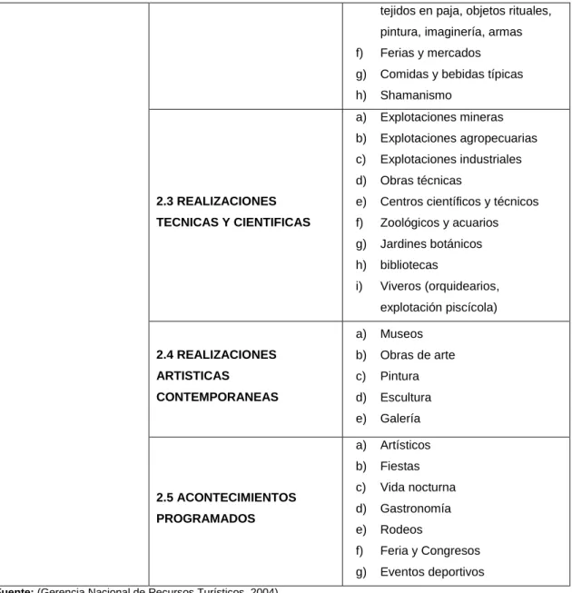 Tabla N°  2: Características de los atractivos que deb inventariarse  