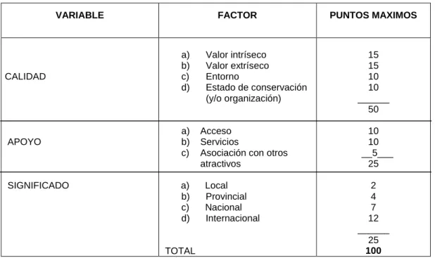 Tabla N°  3: Variables de los atractivos turísticos  