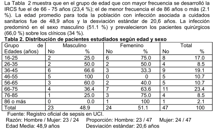 Tabla 2. Distribución de pacientes estudiados según edad y sexo