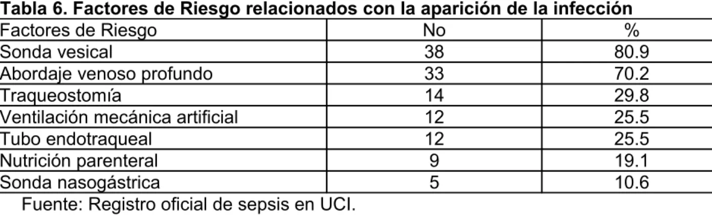 Tabla 6. Factores de Riesgo relacionados con la aparición de la infección